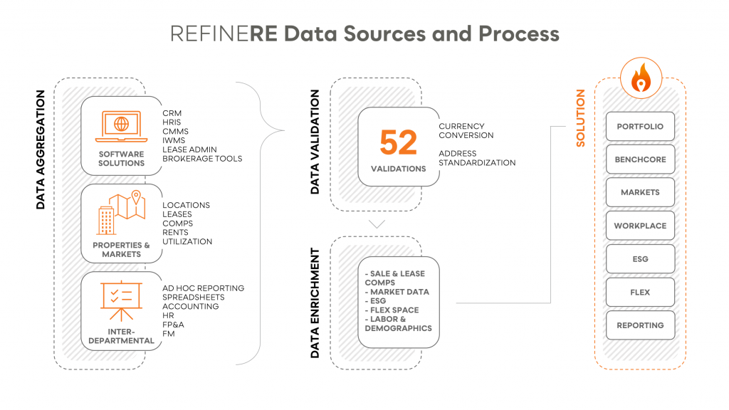 how refinere aggregates data with our CRE software